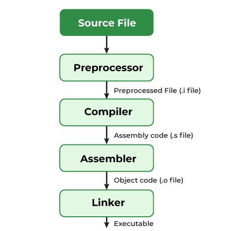 Compilation Process in C @geeksforgeeks - Vikash Kumar