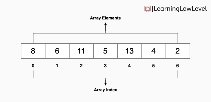 Representation of how an array looks like in memory