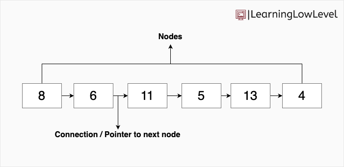 Diagram of how a linked list looks like