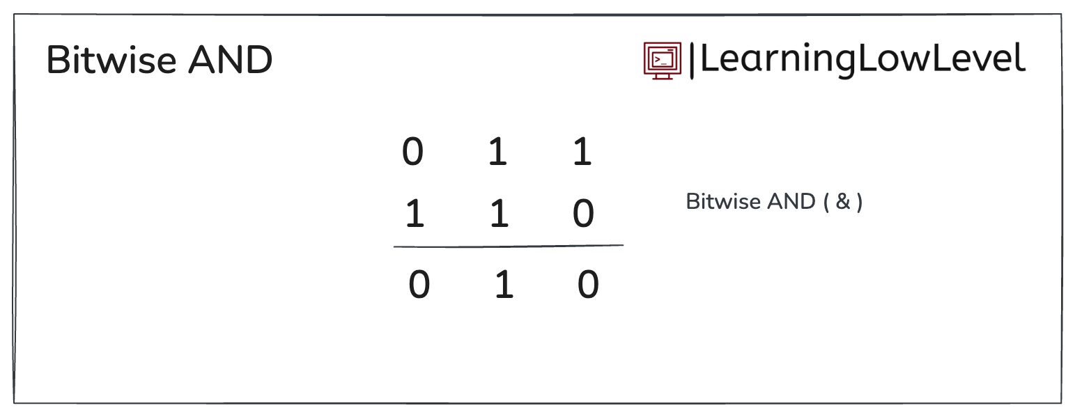 Bitwise AND representation