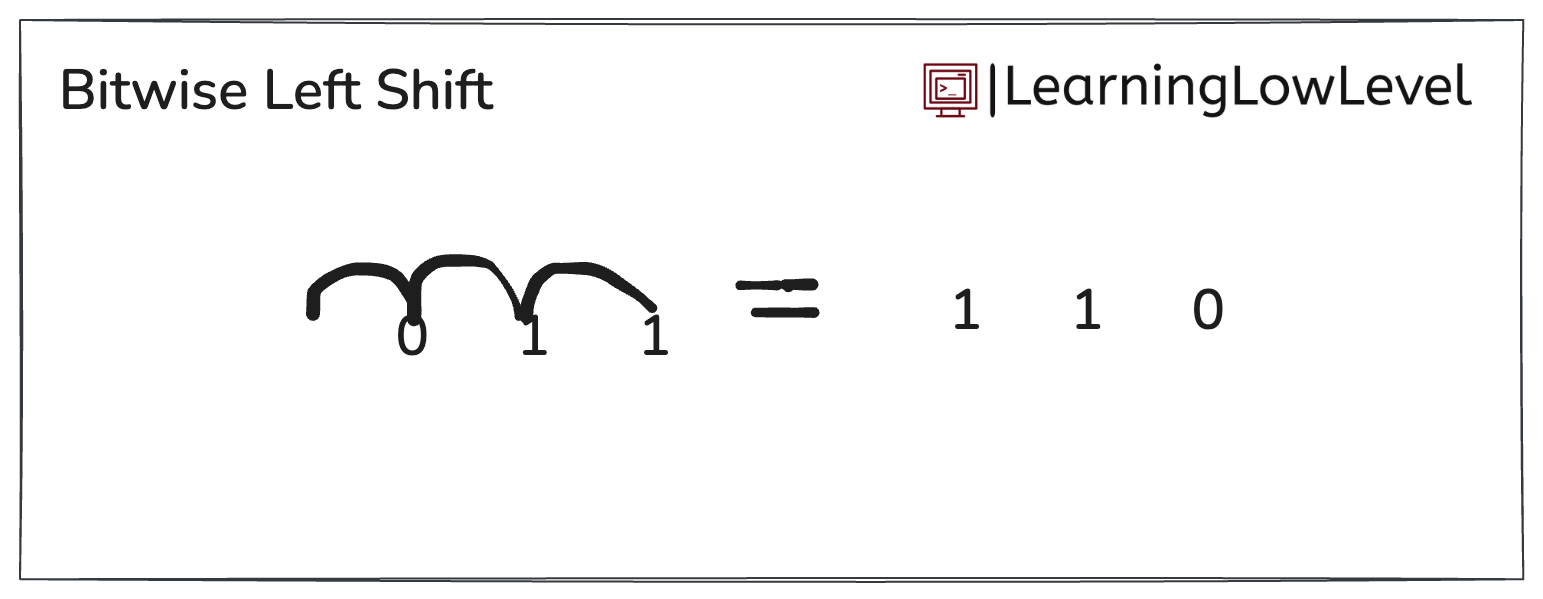 Bitwise left shift representation