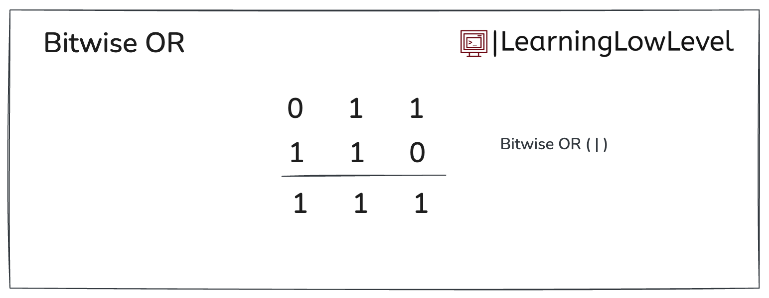 Bitwise OR representation