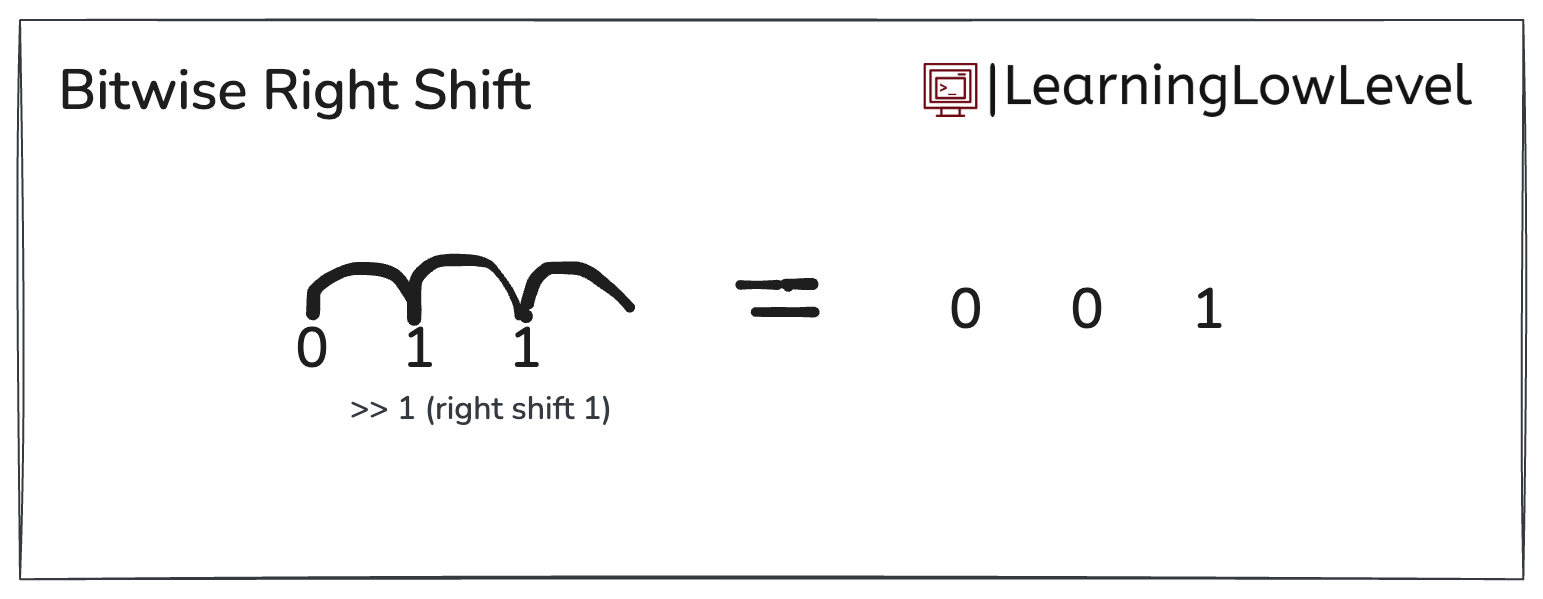 Bitwise Right shift representation